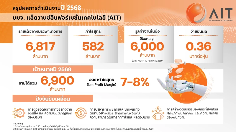AIT ปักธงปี 69 รายได้ทะลุเป้า 6,900 ล้านบาท มุ่งสู่ผู้นำ ICT ครบวงจร หลังปี 68 ปิดจ๊อบ ทำกำไรสุทธิ 582 ล้านบาท เตรียมจ่ายปันผลเพิ่ม 0.21 บาทต่อหุ้น ตอกย้ำหุ้น Dividend Stock